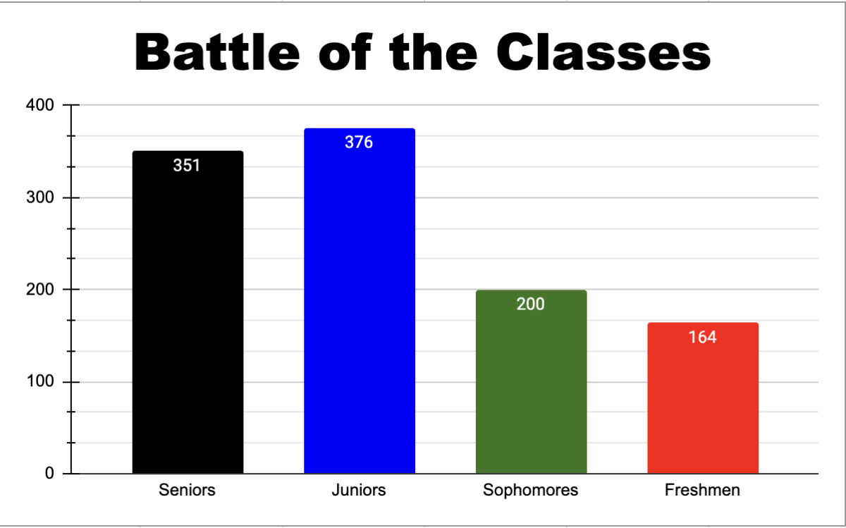 Class points as of 10/10/24